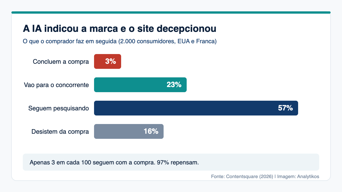 Gráfico de barras mostrando que 3% concluem a compra, 23% vão para o concorrente, 57% seguem pesquisando e 16% desistem