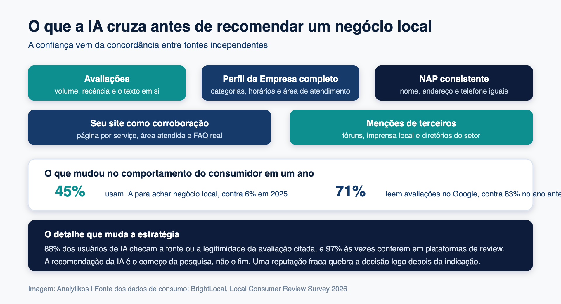 Sinais que a IA cruza antes de recomendar um negócio local