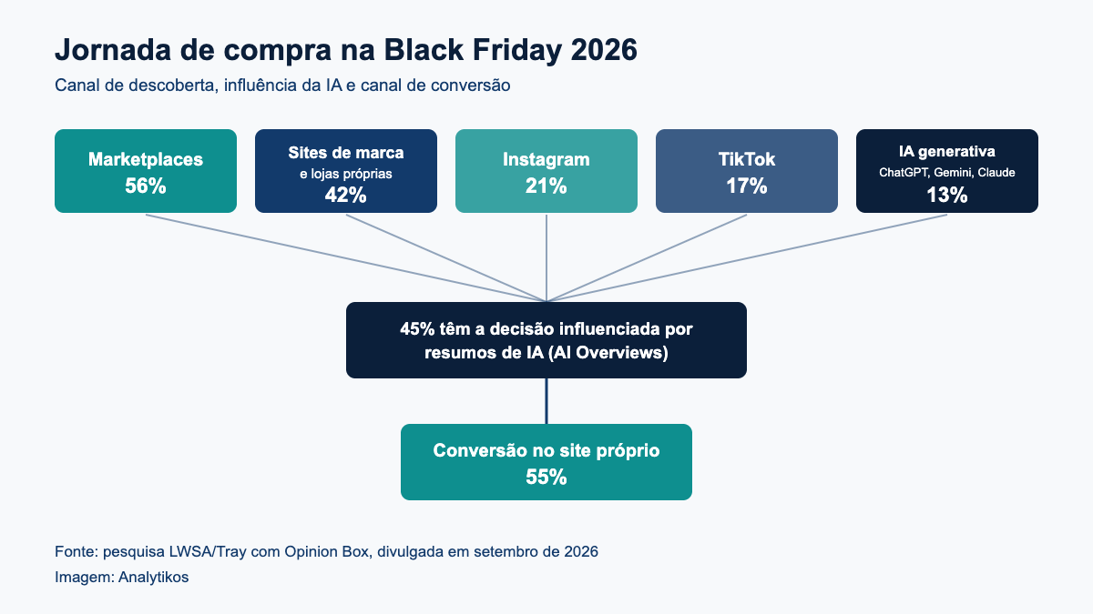 IA generativa na Black Friday 2026: jornada do canal de descoberta ate a conversao no site proprio