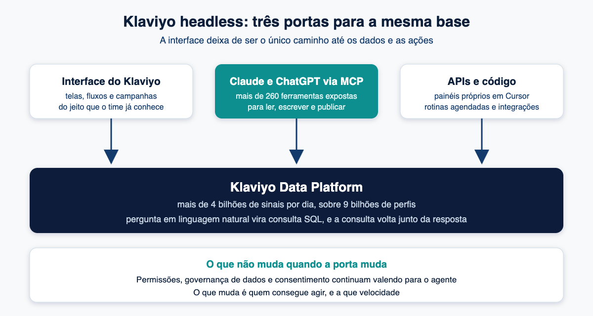 Diagrama do Klaviyo headless com interface, MCP e APIs acessando a mesma base de dados