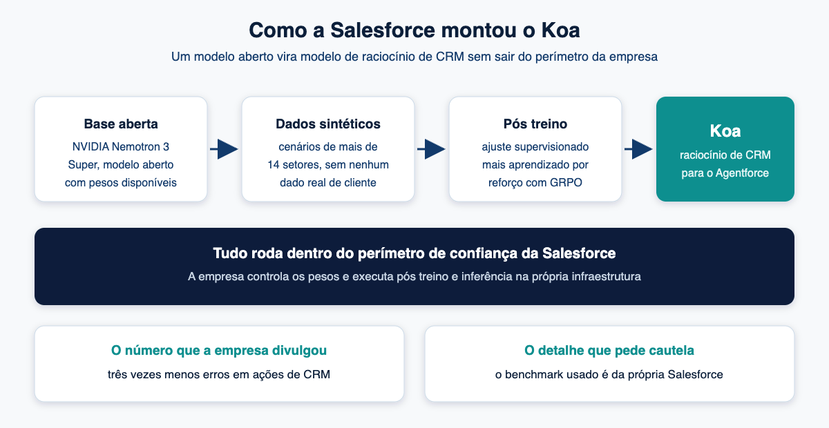 Diagrama do treino do Koa, o modelo de raciocínio de CRM da Salesforce