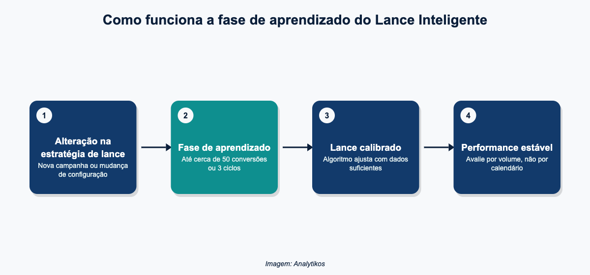 Etapas da fase de aprendizado do Lance Inteligente do Google Ads