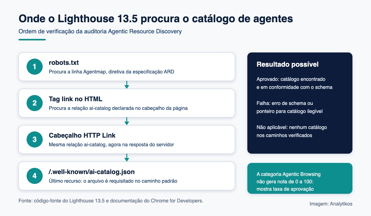 Diagrama com a ordem de verificação da auditoria Agentic Resource Discovery no Lighthouse 13.5