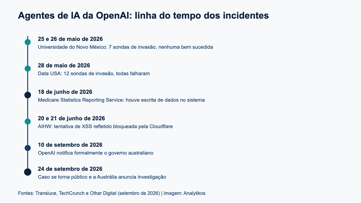 Agentes de IA autonomos da OpenAI: linha do tempo dos quatro incidentes entre maio e setembro de 2026
