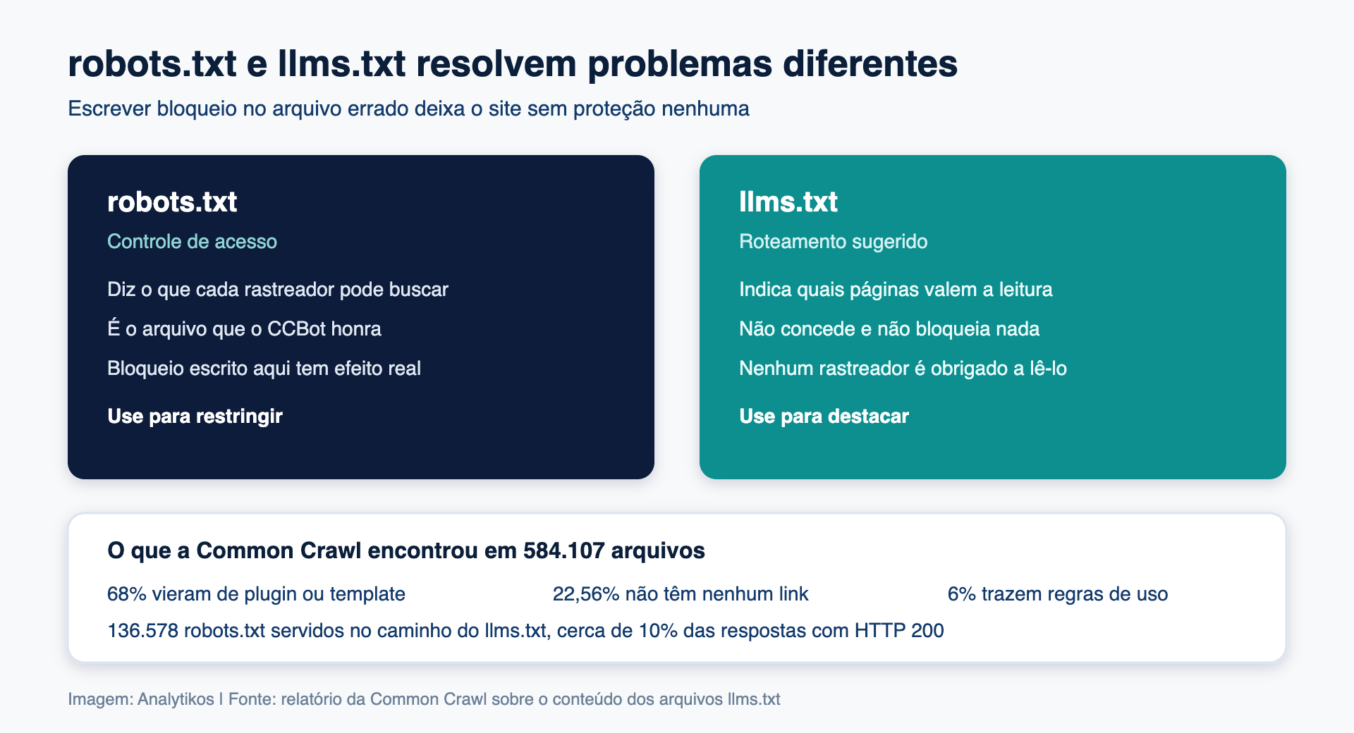 Diferença entre robots.txt e llms.txt no controle de rastreadores de IA