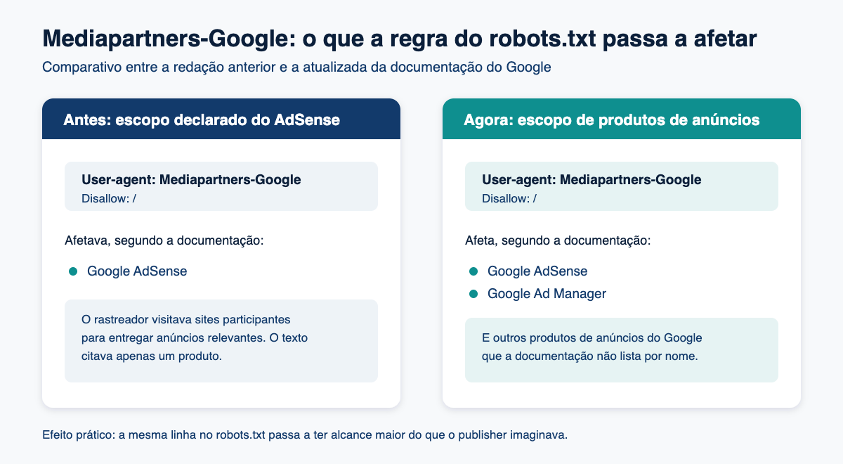 Comparativo do escopo da regra do robots.txt para Mediapartners-Google antes e depois da atualização da documentação