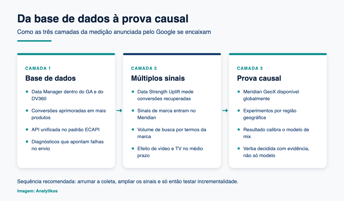 Diagrama com as tres camadas da medicao do Google: base de dados, multiplos sinais e prova causal