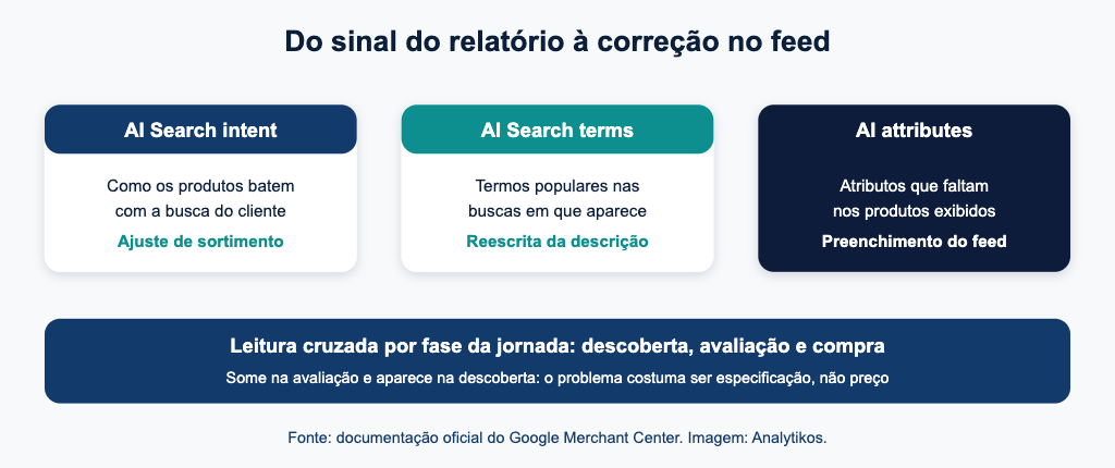 Diagrama das três seções do relatório de AI performance insights do Merchant Center