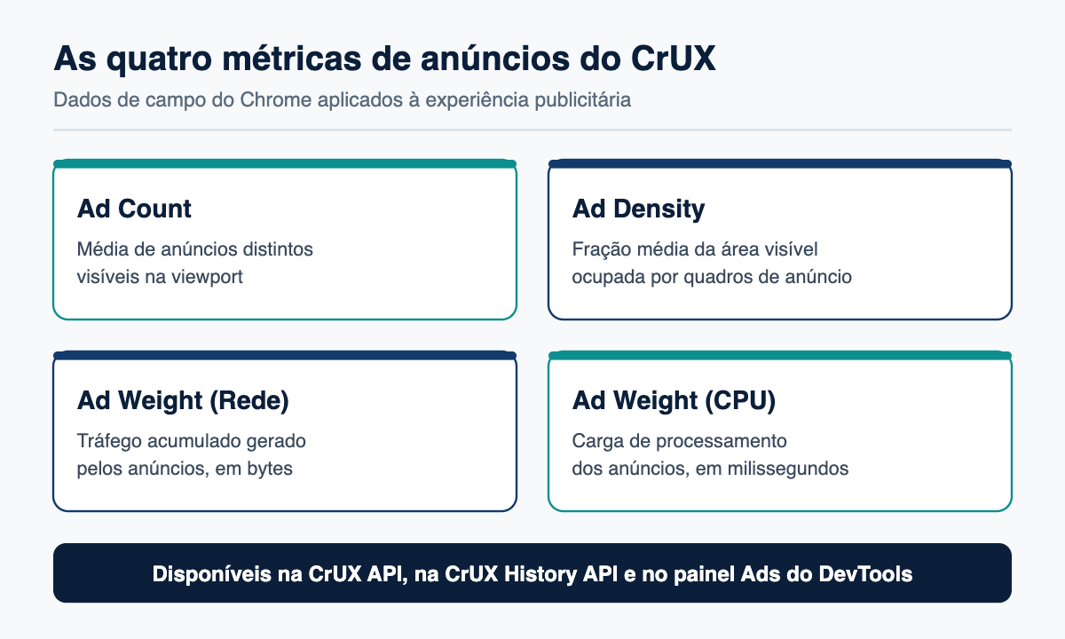 Diagrama com as quatro métricas de anúncios do CrUX: Ad Count, Ad Density, Ad Weight Rede e Ad Weight CPU