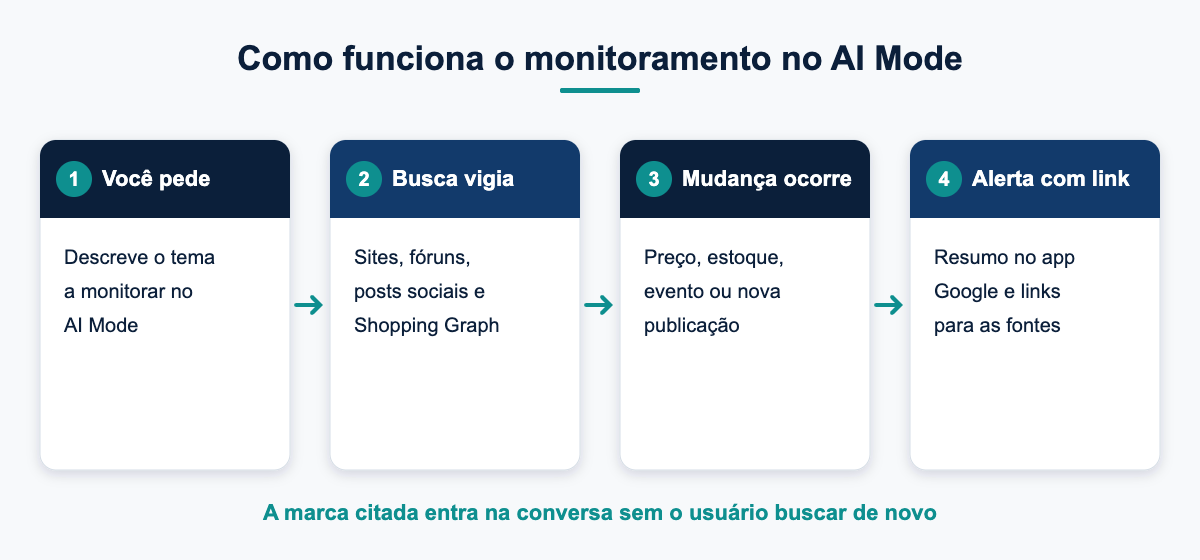 Diagrama do fluxo de monitoramento de informações no AI Mode do Google