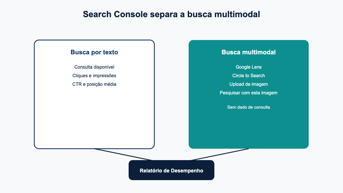 Diagrama comparando os dados de busca por texto e busca multimodal no Google Search Console