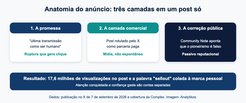 Diagrama das três camadas do anúncio do N3on e o resultado em atenção