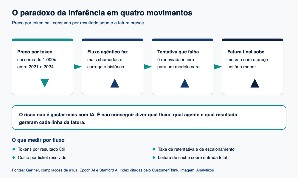Diagrama que explica por que o custo de IA sobe mesmo com o preço do token caindo