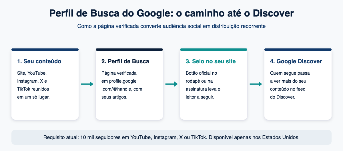 Perfil de Busca do Google: diagrama com as quatro etapas até o Discover