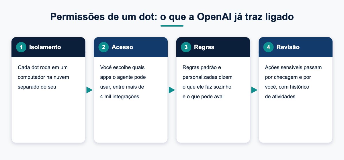 Diagrama: camadas de permissão de um agente dots