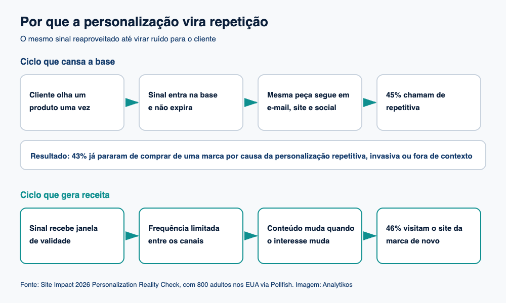 Diagrama comparando o ciclo de personalização que cansa a base e o que gera receita
