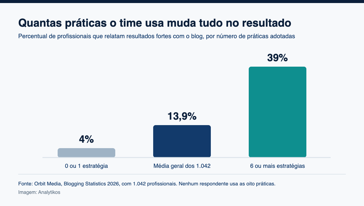 Gráfico de barras Analytikos comparando o percentual de resultados fortes por número de práticas adotadas