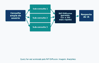 Diagrama Analytikos mostrando o fluxo de query fan-out acelerado pelo R4T-Diffusion
