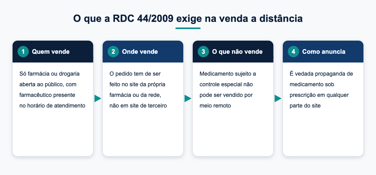 Diagrama com as quatro exigências da RDC 44/2009 para venda de medicamentos a distância