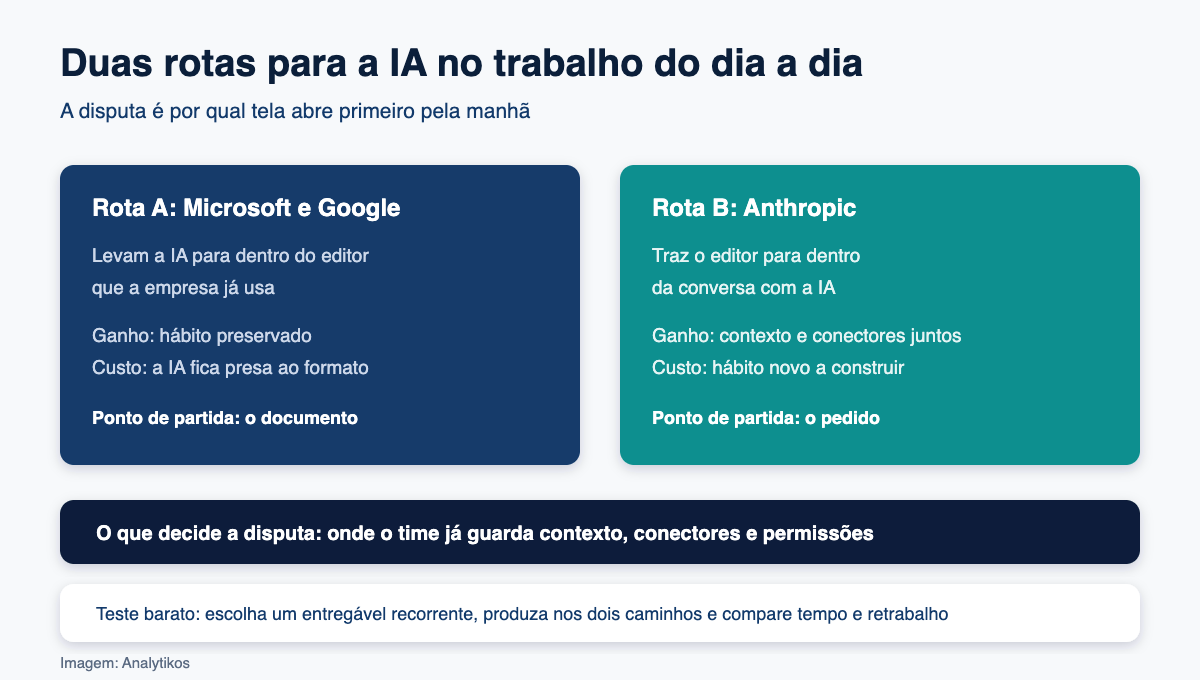 Comparativo entre levar IA ao editor e trazer o editor para a IA