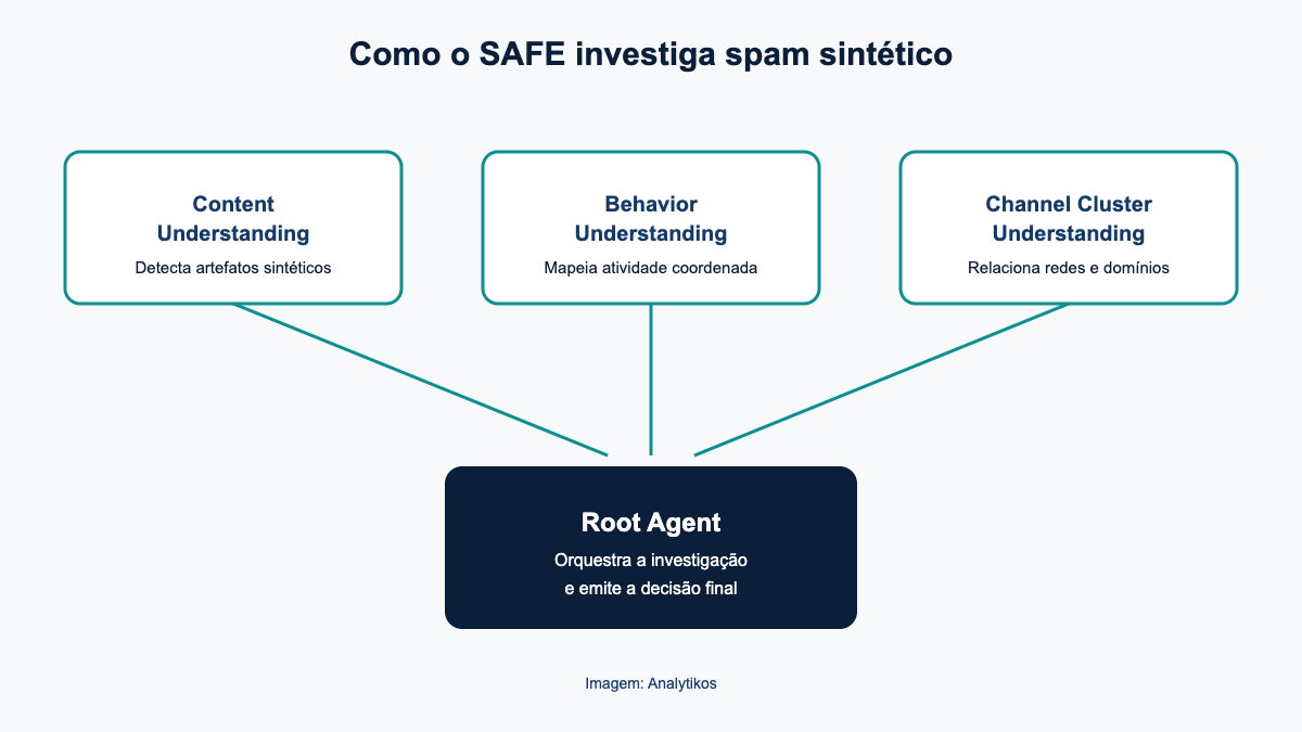 Diagrama mostrando os quatro agentes de IA do SAFE do Google e o Root Agent que emite a decisão final