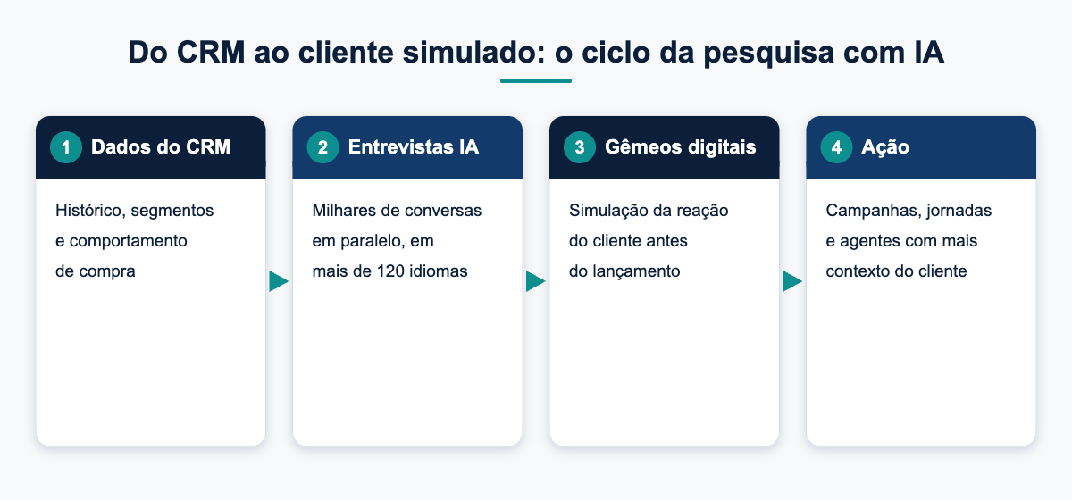 Diagrama: ciclo da pesquisa com IA integrada ao CRM