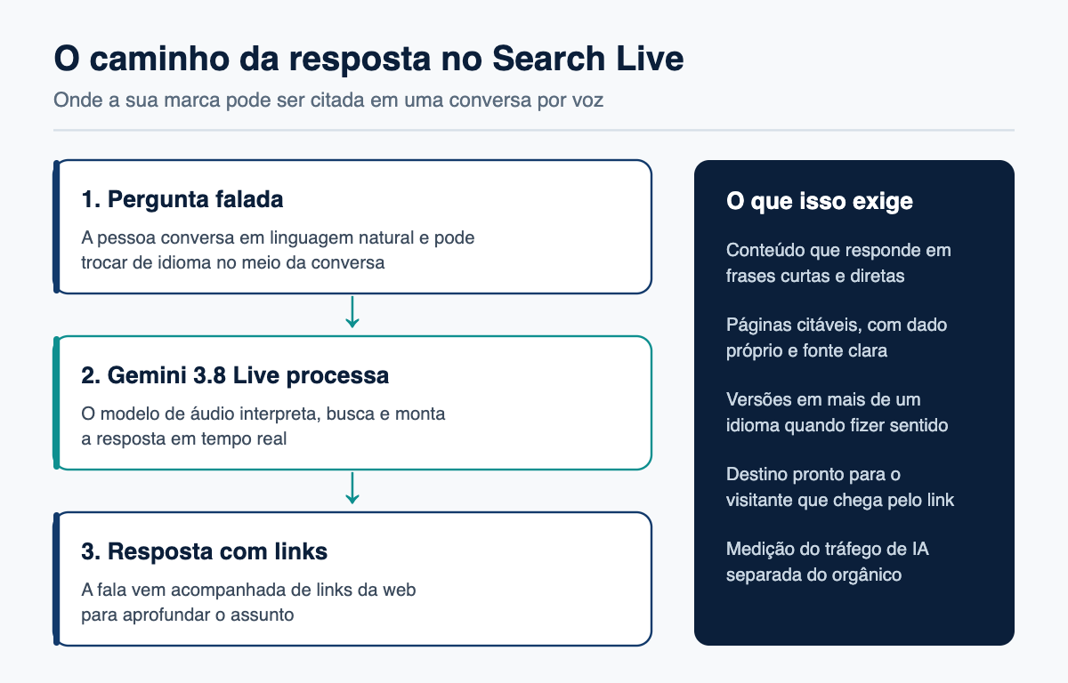 Diagrama em três etapas do caminho da resposta no Search Live com o Gemini 3.8 Live