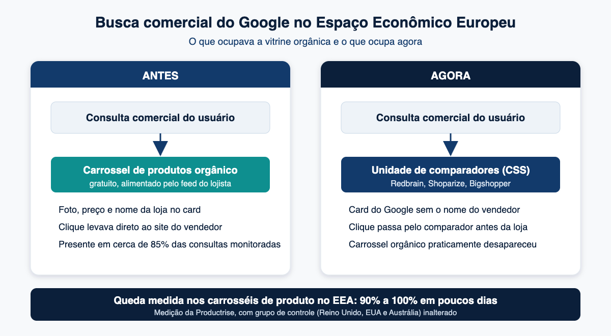 Diagrama do Shopping orgânico antes e depois na busca do Google no Espaço Econômico Europeu