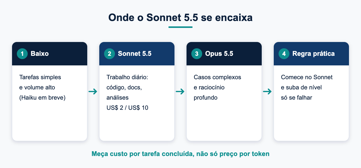 Diagrama de escolha entre modelos Claude