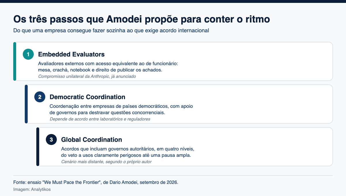 Diagrama Analytikos com os três passos propostos por Dario Amodei para conter o ritmo de avanço da IA