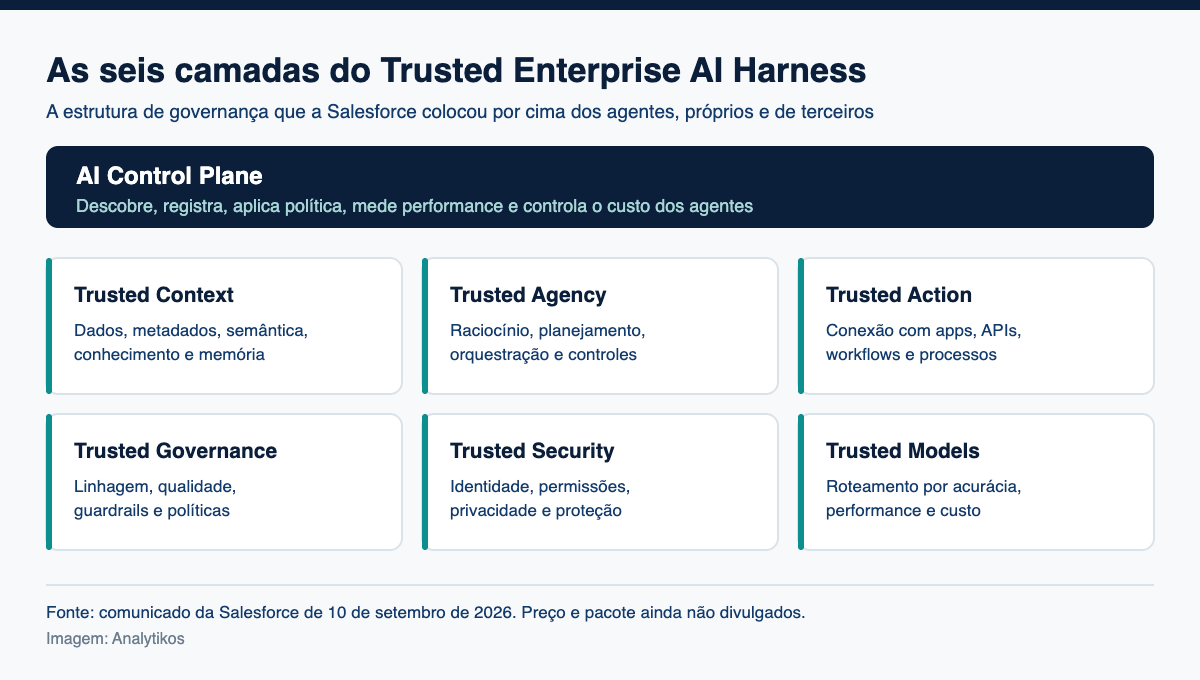 Diagrama Analytikos com as seis camadas do Trusted Enterprise AI Harness e o AI Control Plane