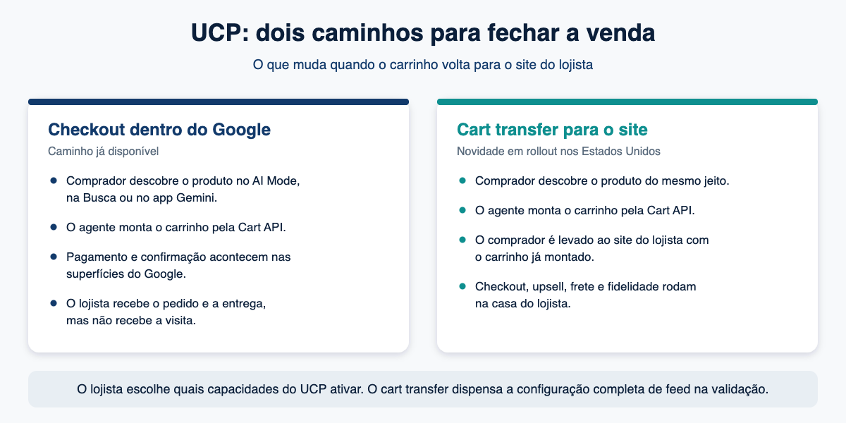 Diagrama comparando o checkout dentro do Google e o cart transfer para o site do lojista