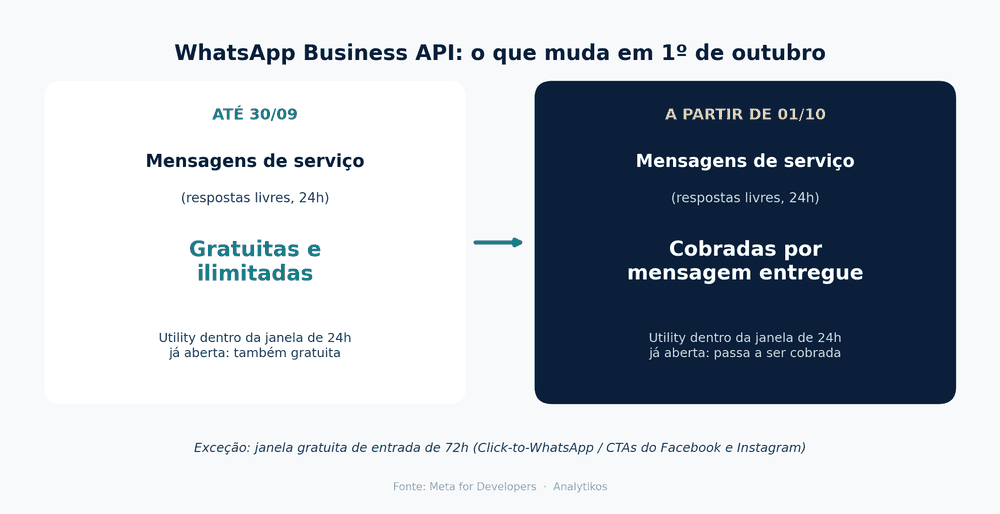 Diagrama comparando mensagens de servico do WhatsApp antes e depois de 1 de outubro de 2026