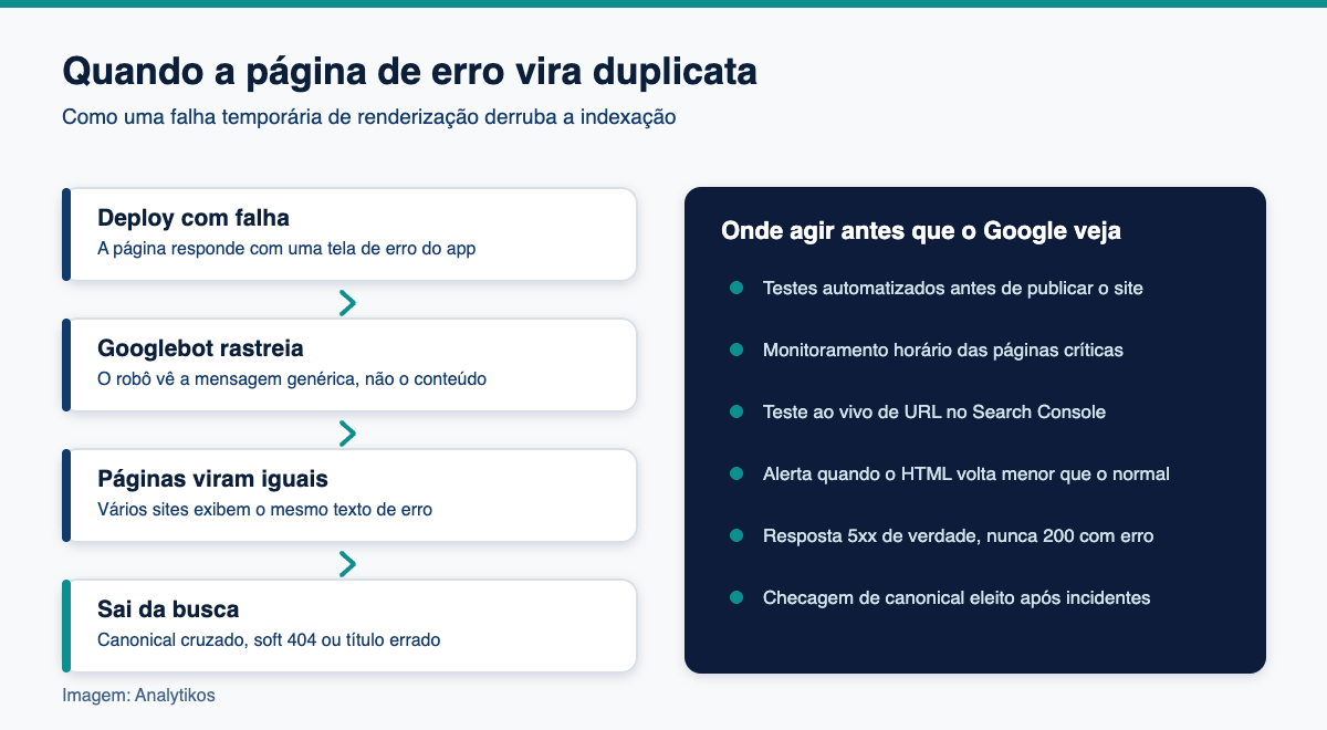 Canonical entre domínios: diagrama do erro de renderização até a perda de indexação