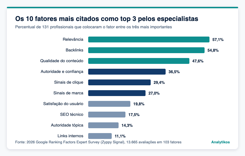 Gráfico de barras com os dez fatores de ranqueamento mais citados pelos especialistas em 2026