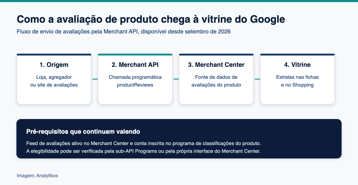 Fluxo de envio de avaliações de produto pela Merchant API até a vitrine do Google