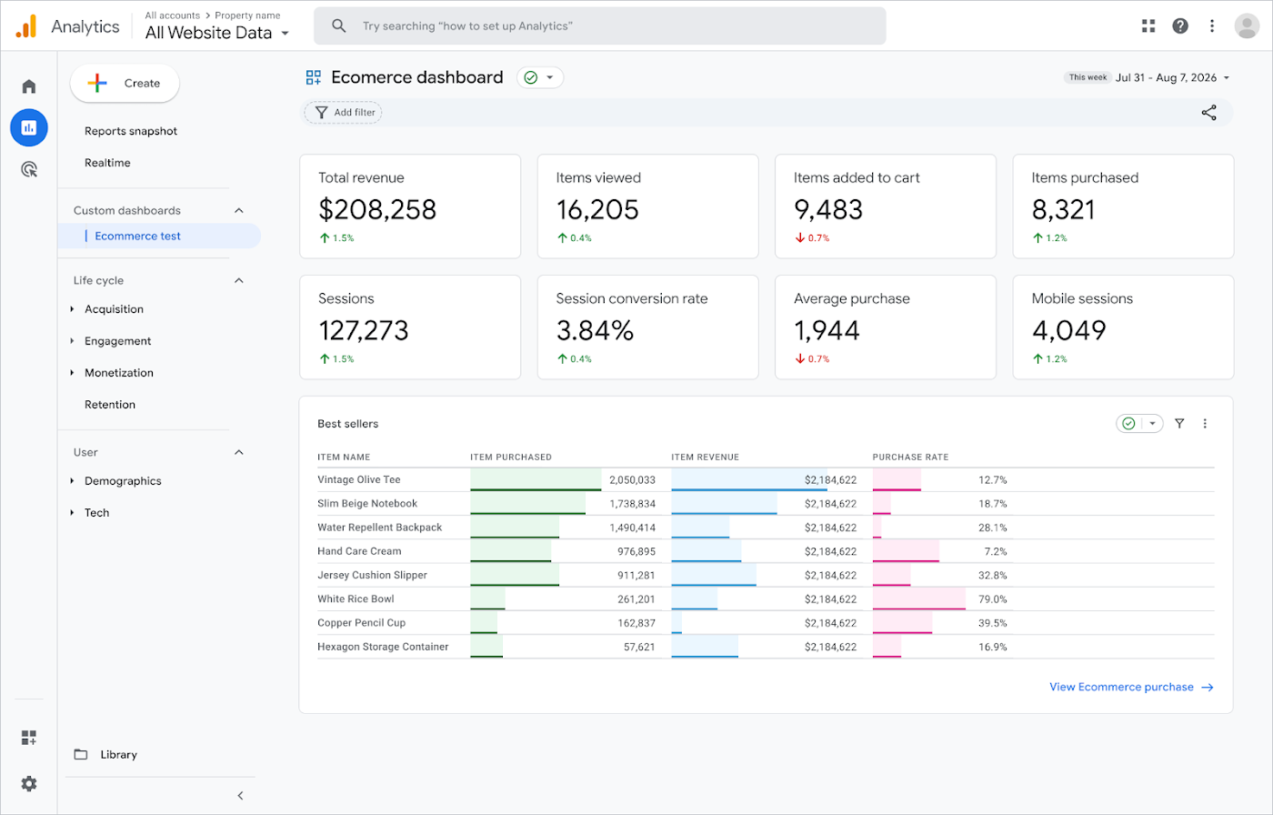 Dashboard de e-commerce publicado no Google Analytics, com scorecards de receita e tabela de mais vendidos