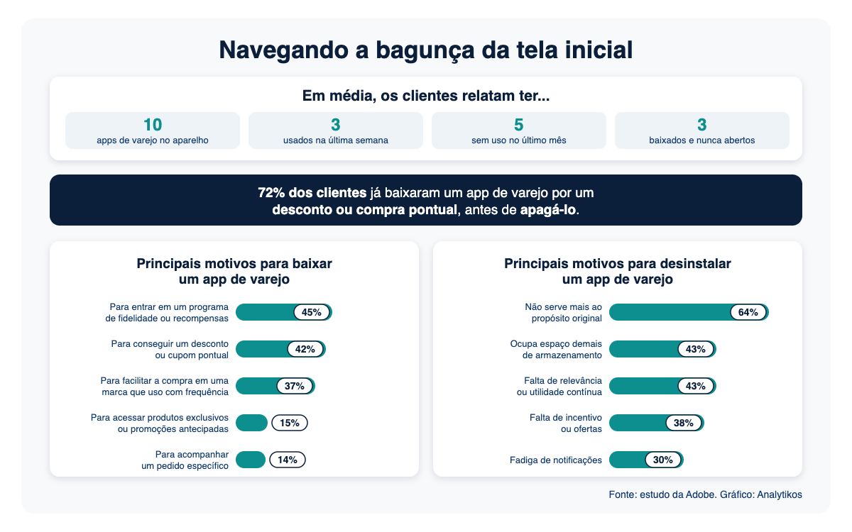 Gráfico com a média de apps de varejo no aparelho, o índice de 72% que apagam após um uso e os principais motivos para baixar e para desinstalar