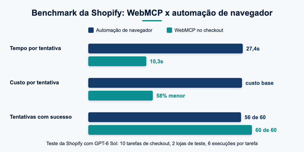Gráfico comparando tempo, custo e taxa de sucesso entre WebMCP e automação de navegador no checkout Shopify