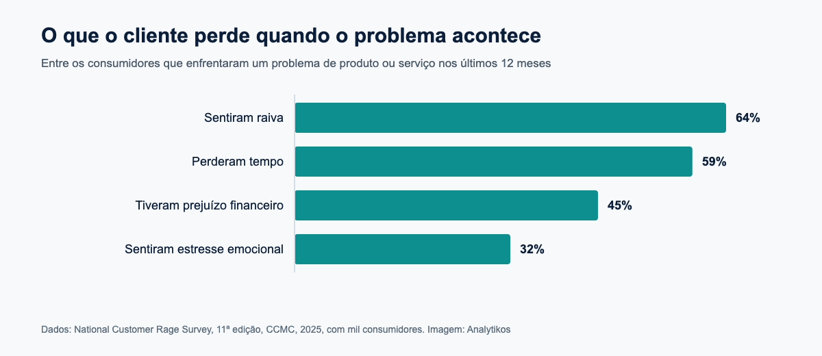 Gráfico de barras com o custo do problema para o cliente segundo a National Customer Rage Survey de 2025