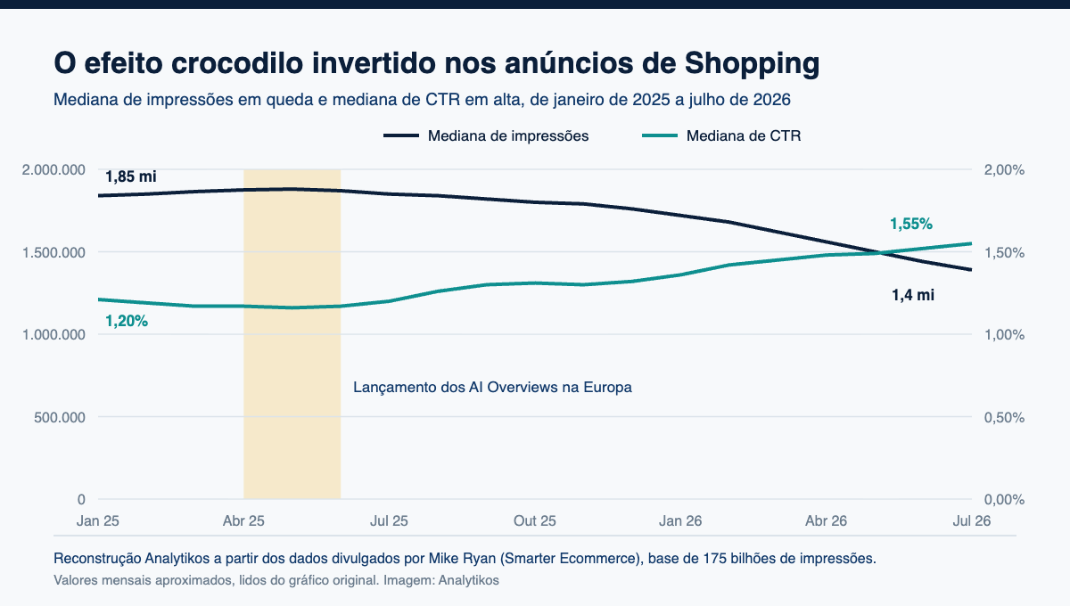 Gráfico Analytikos com a mediana de impressões de Shopping em queda e a mediana de CTR em alta entre 2025 e 2026
