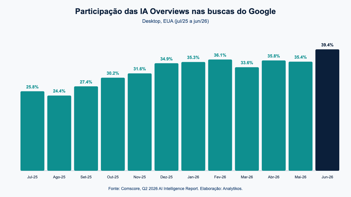 Grafico de barras mostrando a evolucao mensal da participacao das IA Overviews nas buscas do Google, de 25,8% em julho de 2025 a 39,4% em junho de 2026, dados da Comscore