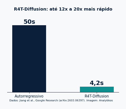Gráfico de barras comparando a latência da geração autorregressiva com a do R4T-Diffusion em diferentes tamanhos de lote