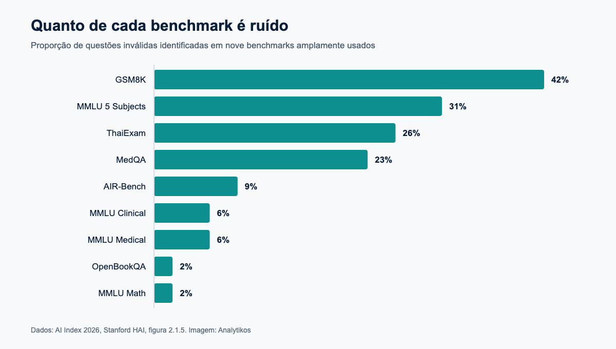 Grafico de barras com a proporcao de questoes invalidas em nove benchmarks de IA