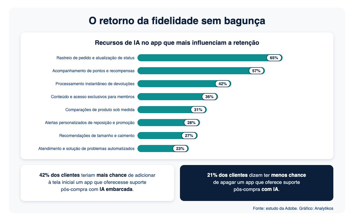 Gráfico dos recursos de IA dentro do aplicativo que mais influenciam a retenção de apps de varejo, liderados por rastreio de pedido com 65%