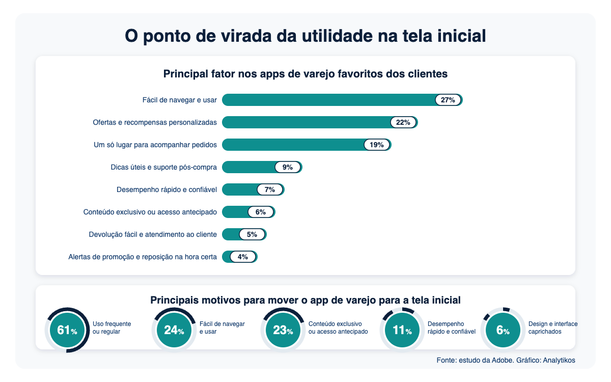 Gráfico com o principal fator nos apps de varejo favoritos e os motivos que levam o cliente a mover o app para a tela inicial