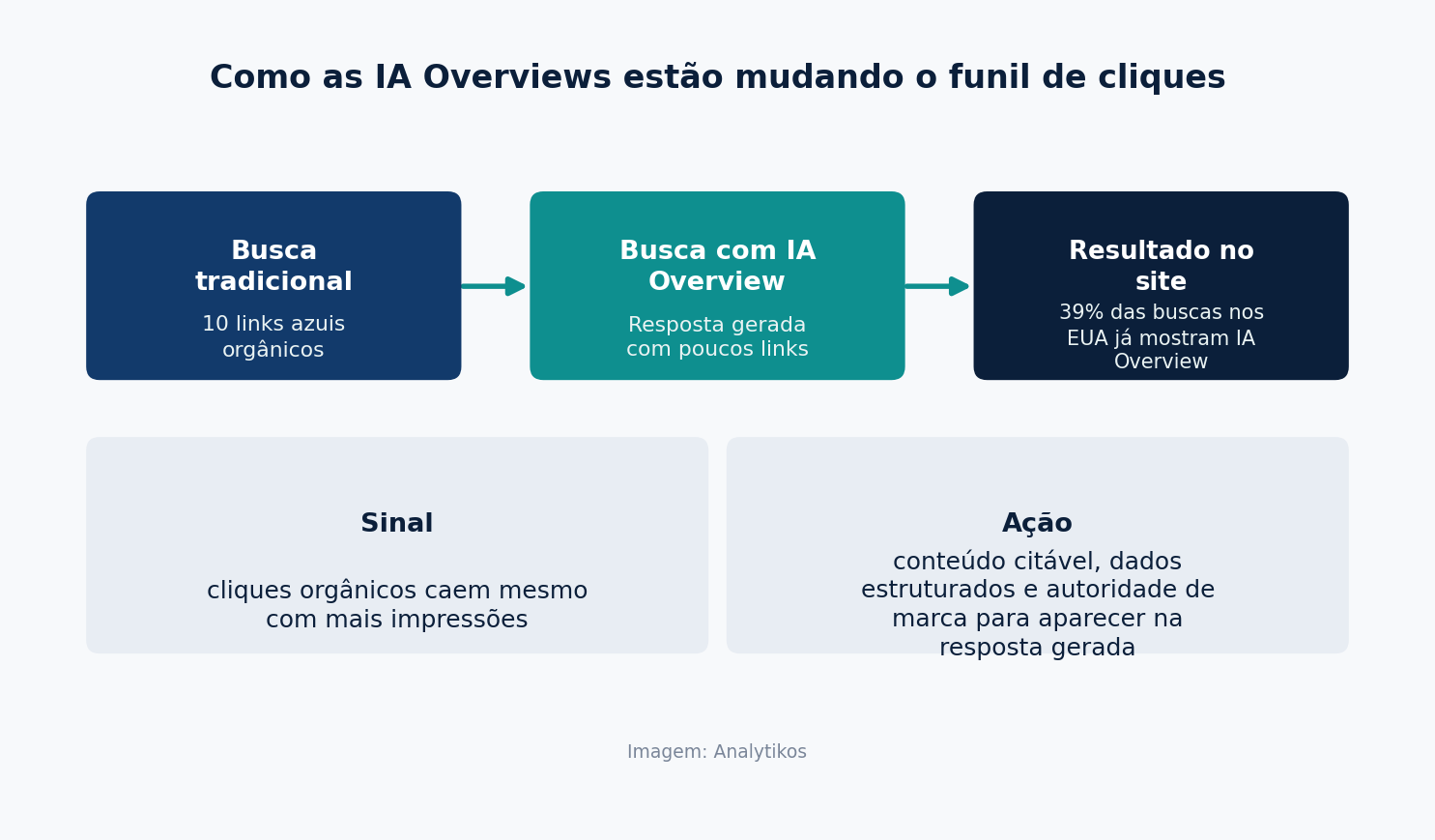Diagrama mostrando a diferenca entre busca tradicional e busca com IA Overview, com sinal de queda de cliques organicos e acao recomendada de conteudo citavel