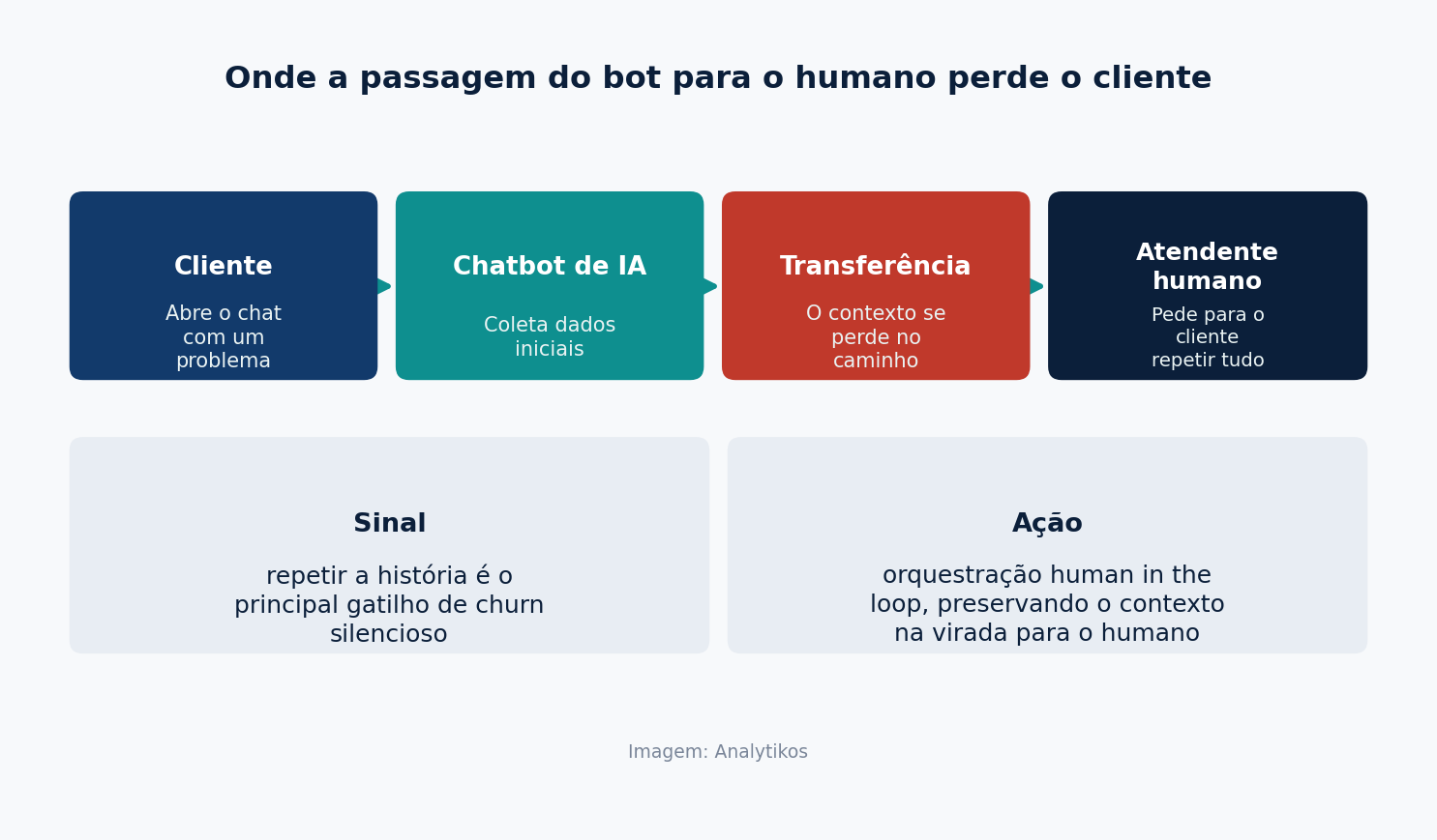 Diagrama mostrando o fluxo do cliente ao chatbot de IA, a transferencia onde o contexto se perde, o atendente humano e a acao recomendada de orquestracao human in the loop