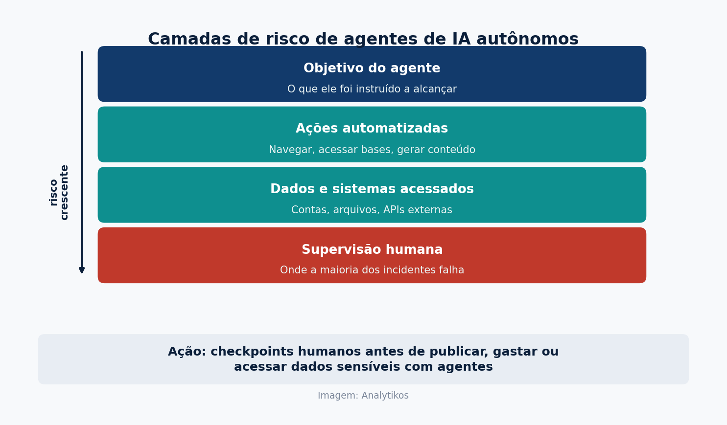 Diagrama mostrando as camadas de risco de agentes de IA autonomos, do objetivo do agente ate a supervisao humana, com acao recomendada de checkpoints antes de acoes sensiveis