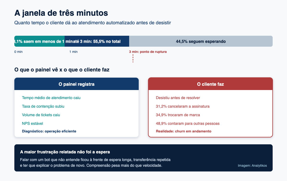 Linha do tempo da paciência do consumidor no atendimento automatizado e ponto em que a contenção mascara o abandono